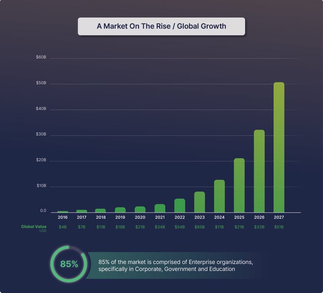 Bar Graph displaying projected global market growth for software defined AV-over-IP from 4 billion dollars in 2016 to 51 billion dollars in 2027. 85% of the market is comprised of Enterprise organizations, specifically in Corporate, Government and Education
