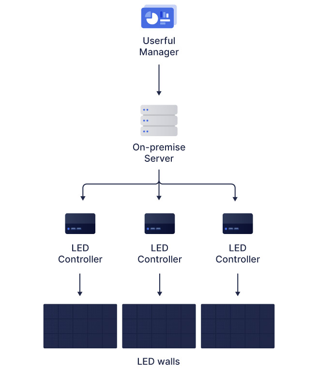 Flowchart of Userful manager using an on premise server, that uses multiple LED controllers, that each connect to an LED wall