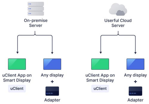 An on-premise server or Userful Cloud server will display to any uClient App on Smart Display or any display with an adapter