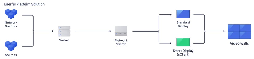 Flowchart showing network sources and sources which connect to a server, that connects to a network switch, that connect to either a standard display or smart display via uClient, which then connect to video walls