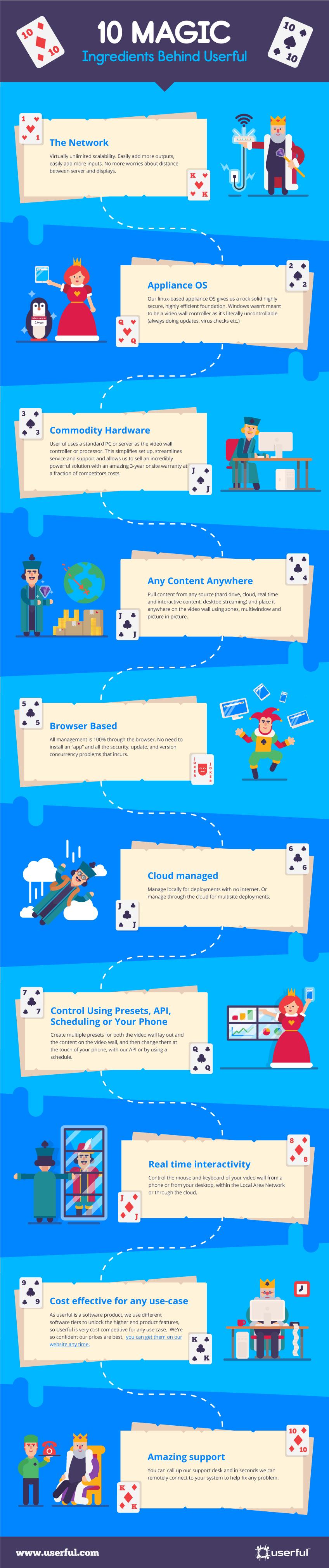 Userful Platform's "10 Magic Ingredients" explained with graphics of playing card themed cartoons