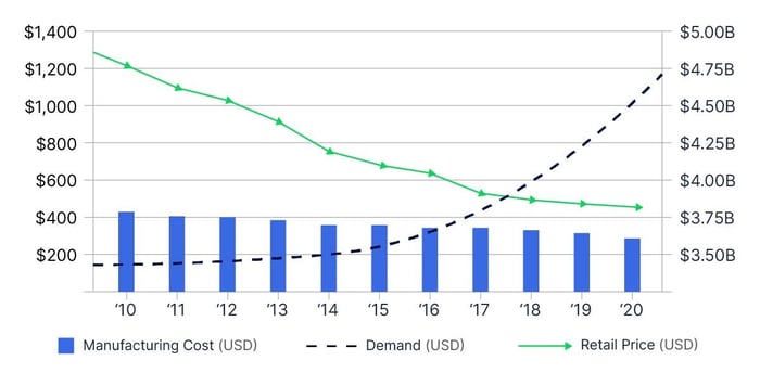 A graph showing the market demand increase, retail price decrease, and slight maufacturing decrease of 55" Commercial LCD Screens to show increasing cost-effectiveness of digital signage