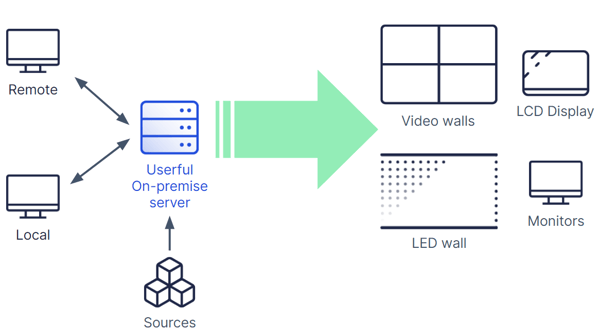 Remote and local computers connected to a Userful on-premise server, displays a source onto video walls, led wall, LCD display, and monitors