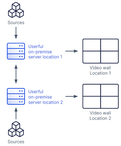 Sources shared through Userful on-premise servers at two different locations, each display onto video walls at the respective locations