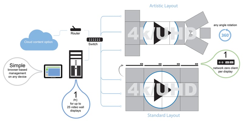 Userful Network Video Wall - How it works diagram