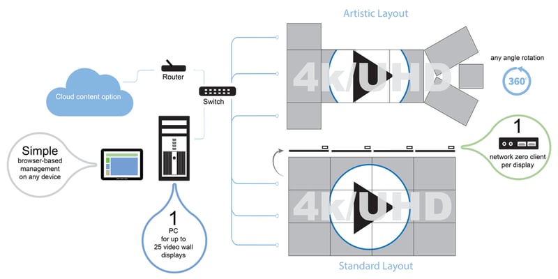 Use cloud content through a router or content through a browser-based manager through a pc connected to a switch that displays onto an artistic or standard layout