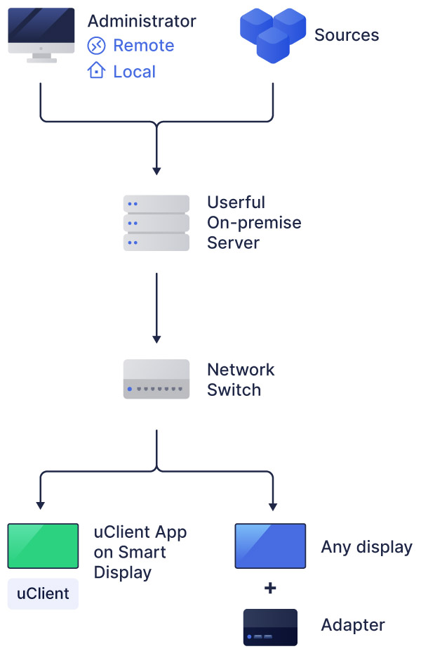 Userful Architectures OnPremise, Cloud and Hybrid Servers