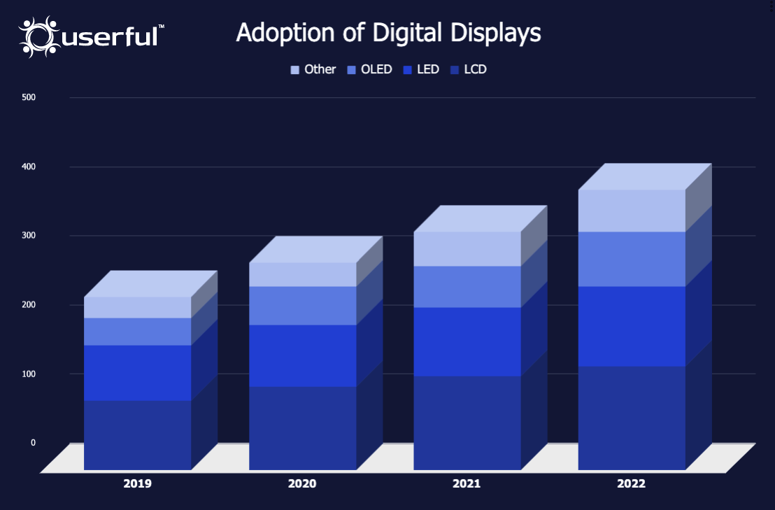 Bar graph showing increasing adoption of digital displays from the years 2019 to 2022.