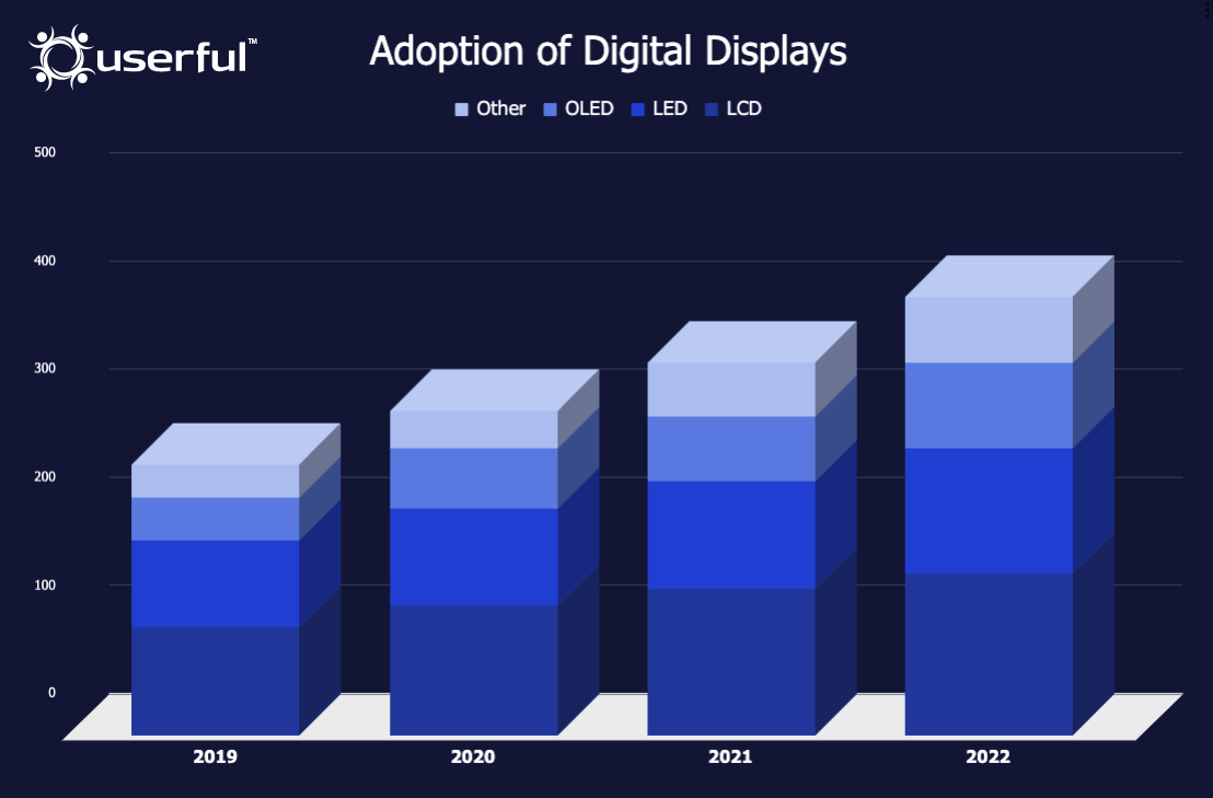 3D bar graph of Adoption of Digital Displays, y-axis = number of displays, x-axis = year, showing growth in digital displays from 2019 to 2022, each bar divided into OLED, LED, LCD, and other