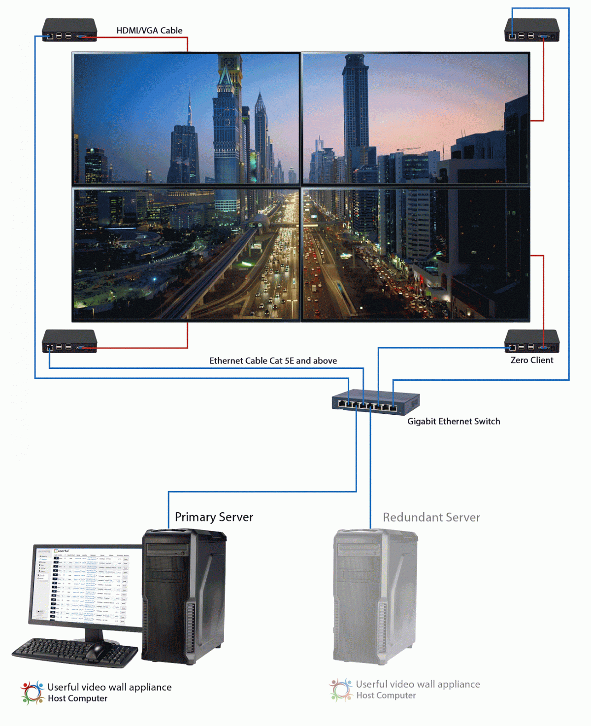 4 screen video wall displaying a photo of a downtown city road, with each screen connected to a seperate zero client, and then all 4 clients are connected to 1 Gigabit Ethernet Switch via Ethernet Cable Cat 5E and above, then it is connected to a primary and then a redundant server.