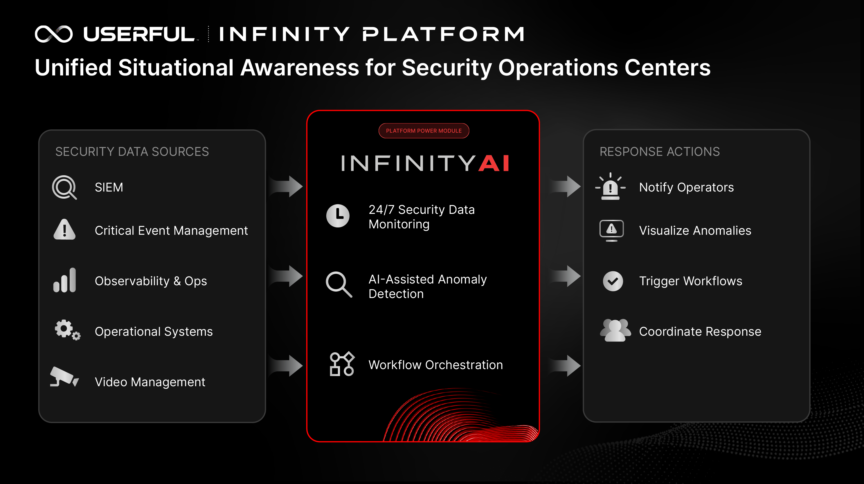 Unified Situational Awareness for Security Operations Centers