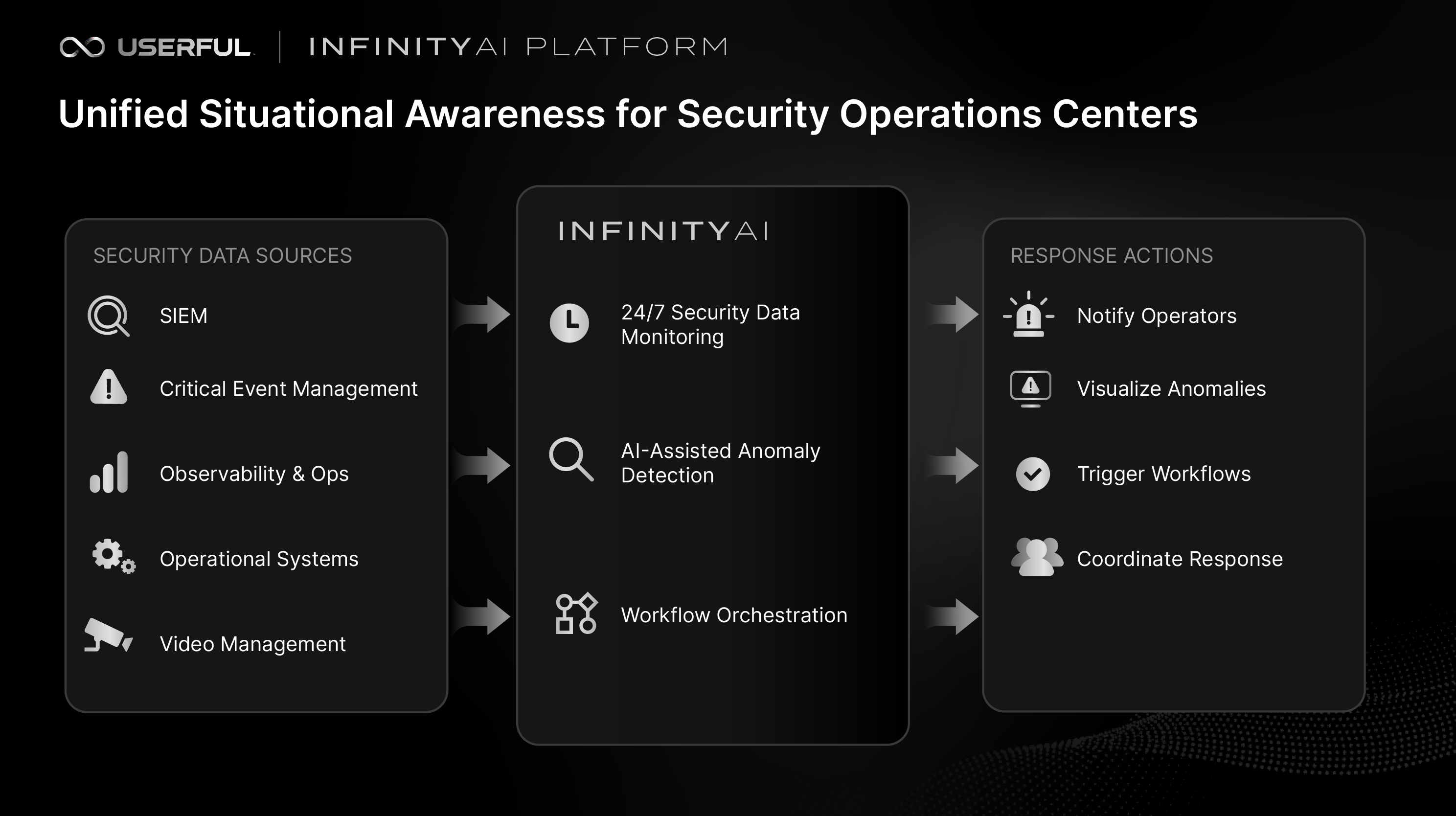 Unified Situational Awareness for Security Operations Centers