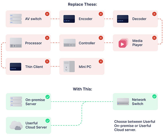 Proprietary hardware is replaced by an on-premise server, network switch, and Userful cloud server.