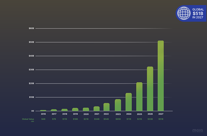 Global fifty-one billion dollars in twenty twenty-seven. Enterprise Av over Ip Chart. Global Value in USD, in twenty sixteen four billion dollars, in twenty seventeen seven billion dollars, in twenty eighteen eleven billion dollars, in twenty nineteen twenty-one billion dollars, in twenty-twenty thirty-four billion dollars, in twenty twenty-two fifty-four billion dollars, in twenty twenty-three eighty-five billion dollars, in twenty twenty-four eleven billion dollars, in twenty twenty-five twenty-five billion dollars, in twenty twenty-six thirty-three billion dollars, in twenty twenty-seven fifty-one billion dollar
