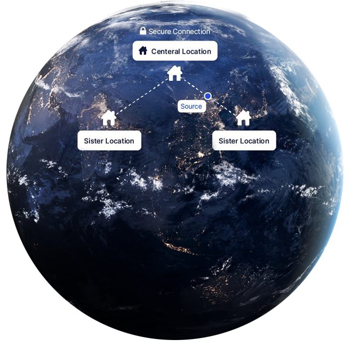 Local source shared over central location and 2 sister locations, all located on different parts of a satellite image Earth